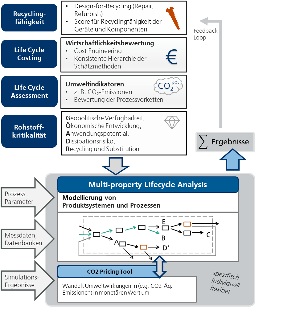 Modelling, Evaluation