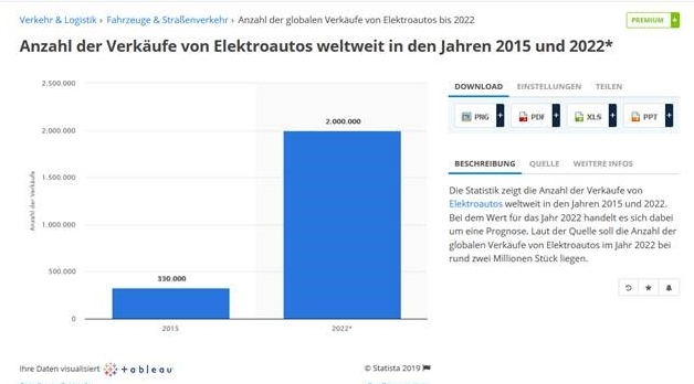 Anzahl der Elektroautos in Deutschland