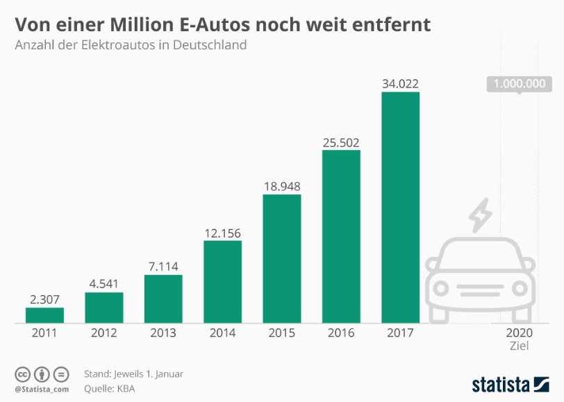 Statistcs on the number of electric vehicles in Germany from 2011 to 2017 