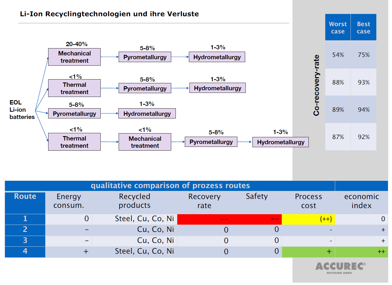 Overview of the different Li-ion recycling technologies and their losses 